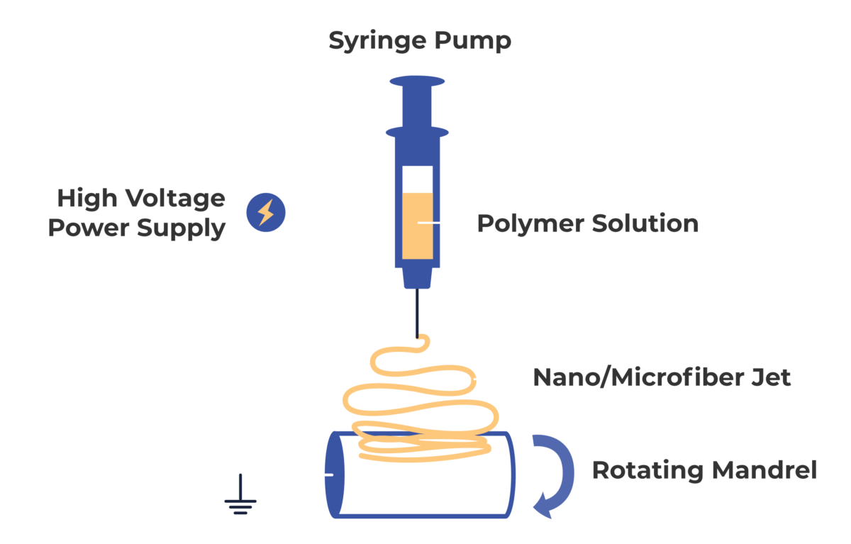 Electrospinning Innovative Surface Technologies
