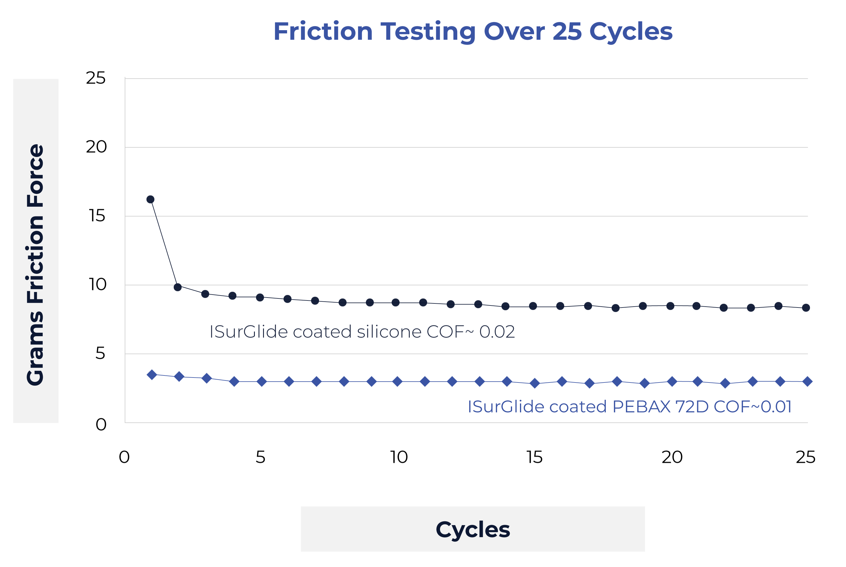 ist-friction-testing